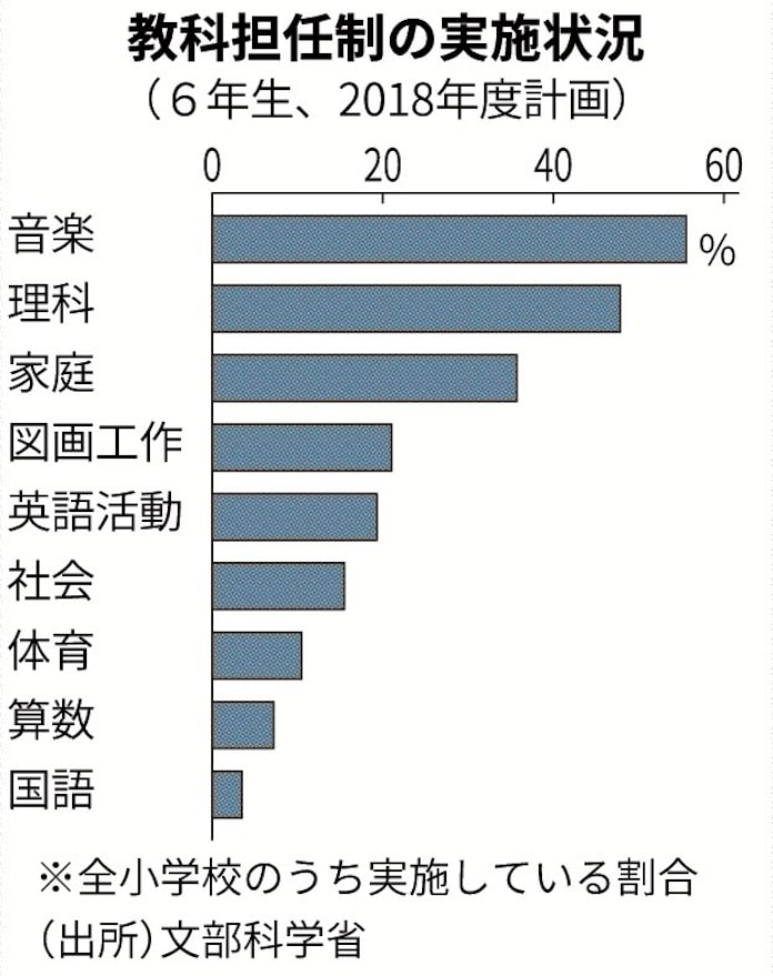 働き方改革 授業準備に力 日本経済新聞
