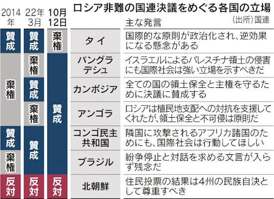 ロシア非難 侵攻後で最多 日本経済新聞 ロシア非難 侵攻後で最多 日本経済新聞