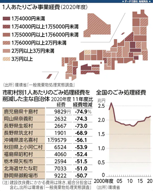全国の2割 ごみ経費減らす 住民1人あたりの11年度比 日本経済新聞 全国の2割 ごみ経費減らす 住民1人あたりの11年度比 日本経済新聞