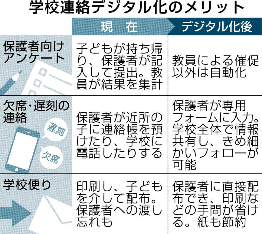 学校連絡もデジタル 文科省通知 日本経済新聞