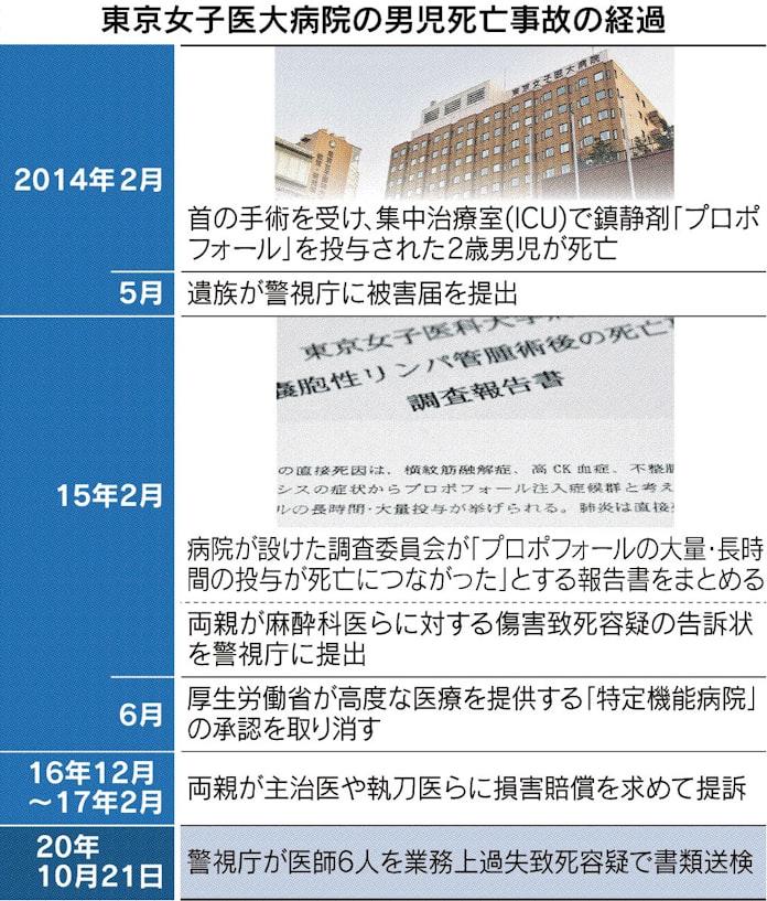 東京女子医大6医師を書類送検 医療現場 禁忌でも鎮静剤 日本経済新聞 東京女子医大6医師を書類送検 医療現場 禁忌でも鎮静剤 日本経済新聞
