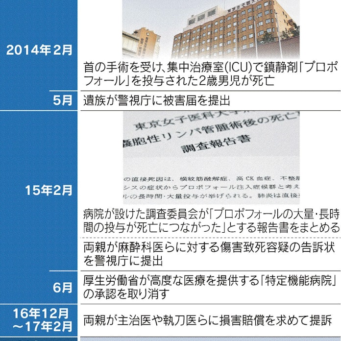 東京女子医大6医師を書類送検 医療現場 禁忌でも鎮静剤 日本経済新聞 東京女子医大6医師を書類送検 医療現場 禁忌でも鎮静剤 日本経済新聞