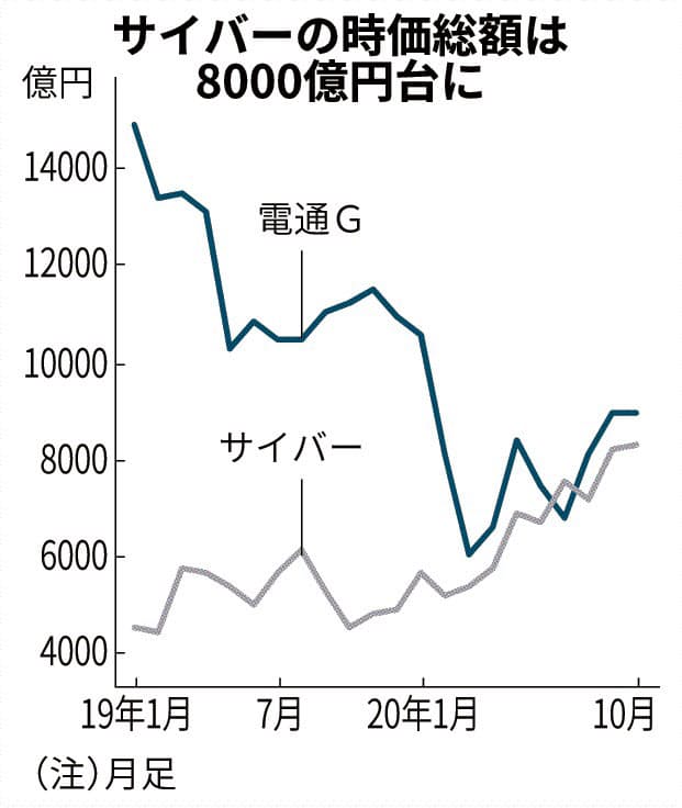 サイバーエージェント時価総額 電通に肉薄 ネット広告成長で8200億円 日本経済新聞