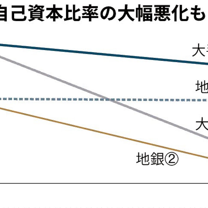 銀行 自己資本比率悪化へ 日銀試算 日本経済新聞 銀行 自己資本比率悪化へ 日銀試算 日本経済新聞