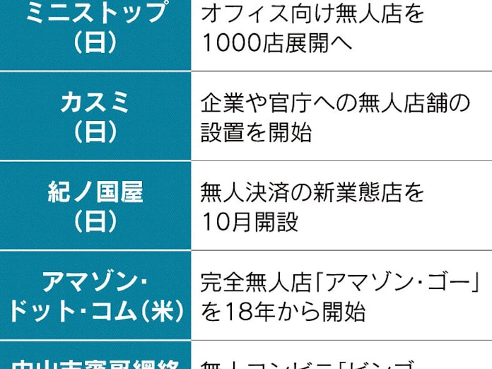 ミニストップが完全無人店 日本経済新聞 ミニストップが完全無人店 日本経済新聞