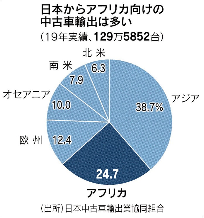 ガリバー アフリカに販社 中古車輸出の販売網も整備 日本経済新聞