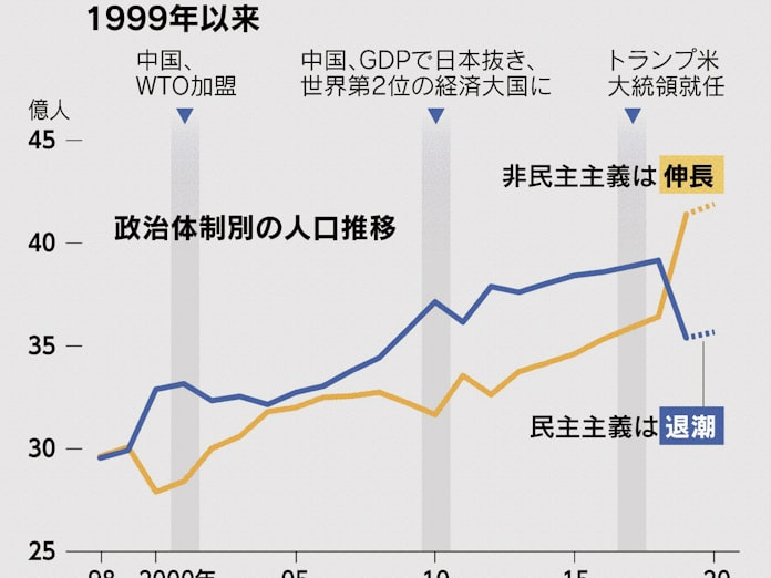 民主主義 少数派に 日本経済新聞