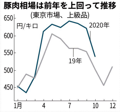 国産鶏 豚 冬は一段高も 日本経済新聞 国産鶏 豚 冬は一段高も 日本経済新聞