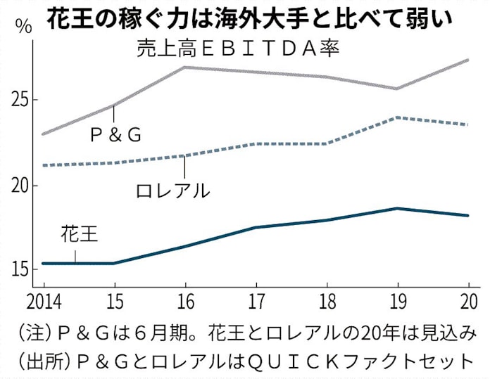 花王の稼ぐ力 海外勢に見劣り 日本経済新聞