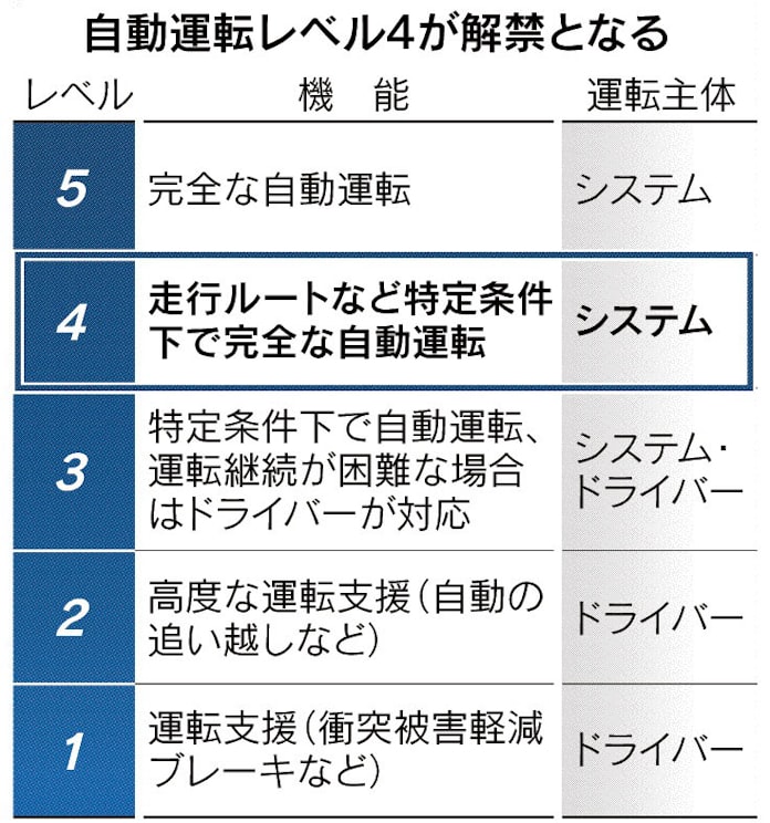 自動運転 レベル4 来年4月解禁 改正法施行へ 日本経済新聞 自動運転 レベル4 来年4月解禁 改正法施行へ 日本経済新聞