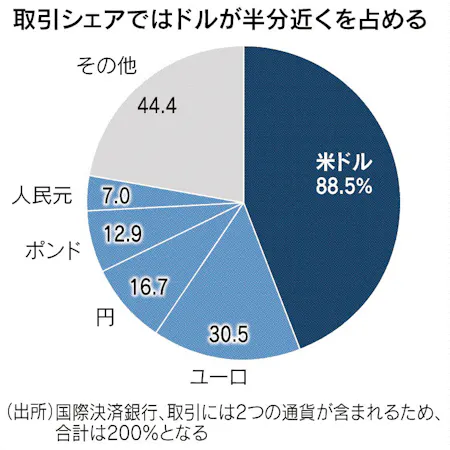人民元通貨取引量 世界5位に浮上 日本経済新聞 人民元通貨取引量 世界5位に浮上 日本経済新聞