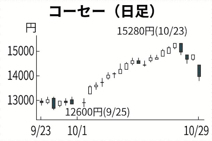 コーセー 一時7 安 日本経済新聞