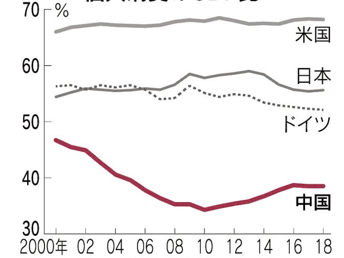 中国 35年 先進国並みに 1人当たりgdp 日本経済新聞 中国 35年 先進国並みに 1人当たりgdp 日本経済新聞