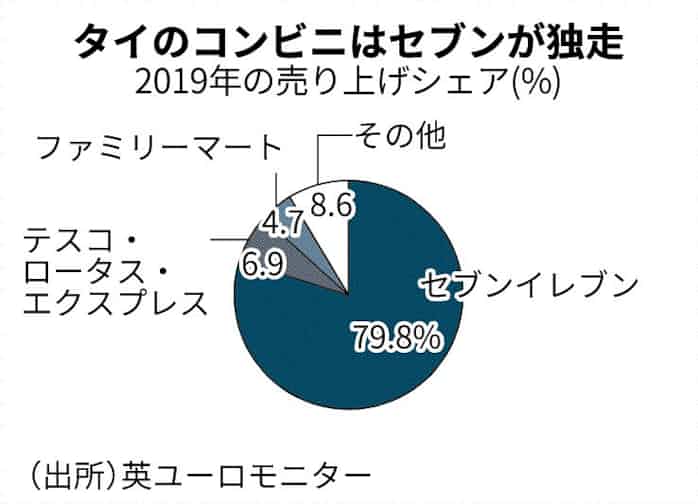 タイのコンビニ セブン8割 日本経済新聞