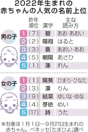 男の子 碧 女の子 陽葵 1位 日本経済新聞 男の子 碧 女の子 陽葵 1位 日本経済新聞