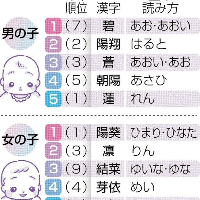 男の子 碧 女の子 陽葵 1位 日本経済新聞 男の子 碧 女の子 陽葵 1位 日本経済新聞