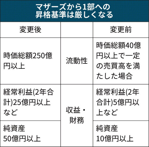 東証1部昇格 基準厳しく 日本経済新聞