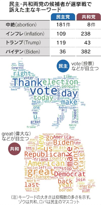 民主は 中絶 共和 インフレ 候補者のツイート分析 日本経済新聞 民主は 中絶 共和 インフレ 候補者のツイート分析 日本経済新聞
