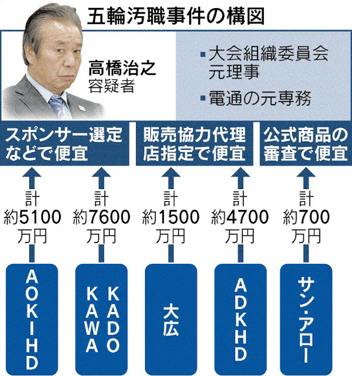 五輪汚職 いくら?