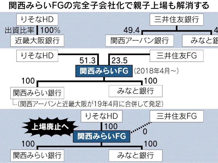 関西みらい 一頭体制に 日本経済新聞
