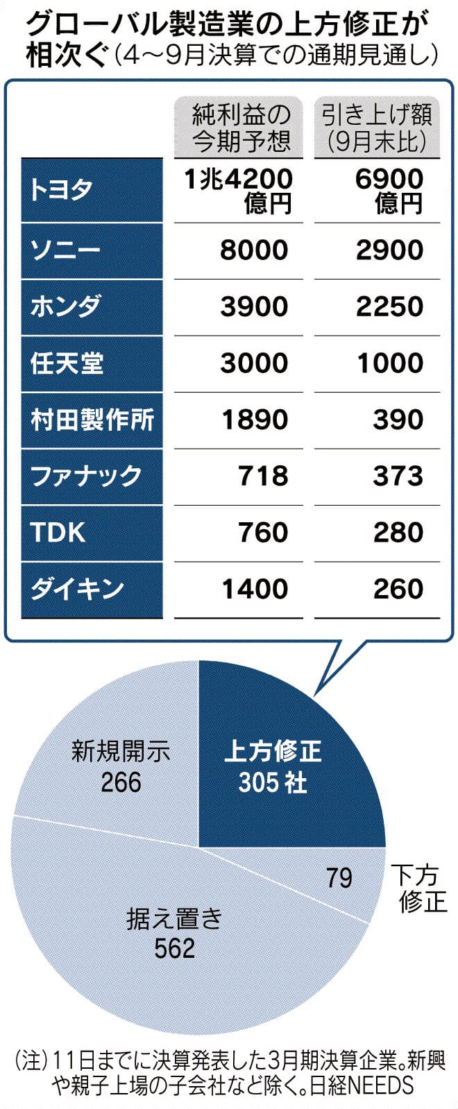 上場企業3割が上方修正 今期業績 車など製造業けん引 減益幅なお3割 日本経済新聞 上場企業3割が上方修正 今期業績 車など製造業けん引 減益幅なお3割 日本経済新聞