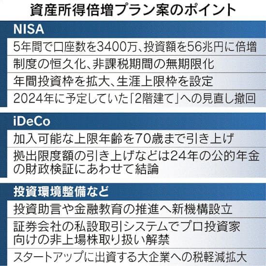 政府 Nisa口座を5年で倍に 上限額を拡大 日本経済新聞 政府 Nisa口座を5年で倍に 上限額を拡大 日本経済新聞