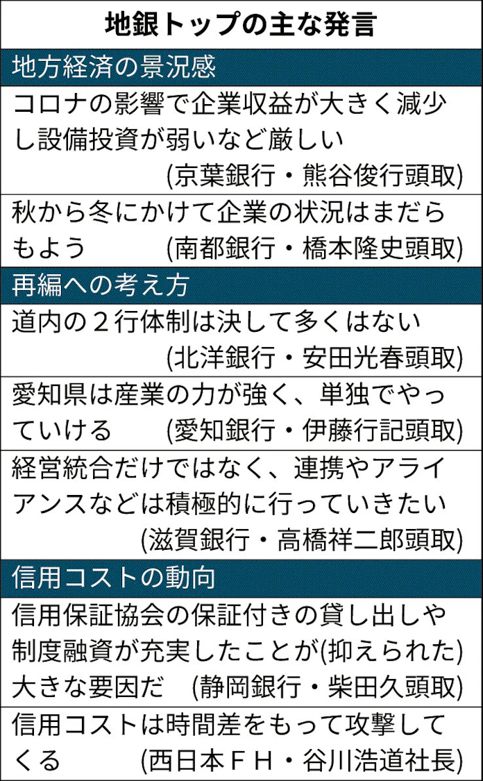 上場地銀 6割が減益 赤字 日本経済新聞