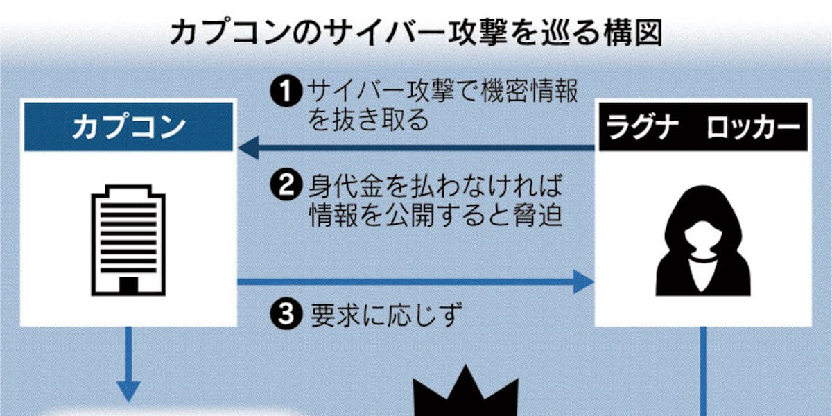 カプコン 身代金 拒否 犯罪集団 11億円要求か 日本経済新聞
