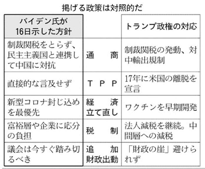 バイデン氏 通商戦略見直し 対中国 民主国家と連携 日本経済新聞 バイデン氏 通商戦略見直し 対中国 民主国家と連携 日本経済新聞