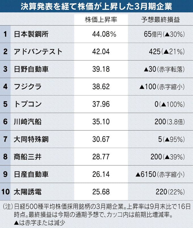 4 9月決算後に上昇した銘柄 日本経済新聞