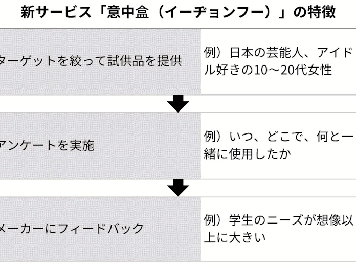 中国ec 試供品提供を支援 日本経済新聞 中国ec 試供品提供を支援 日本経済新聞