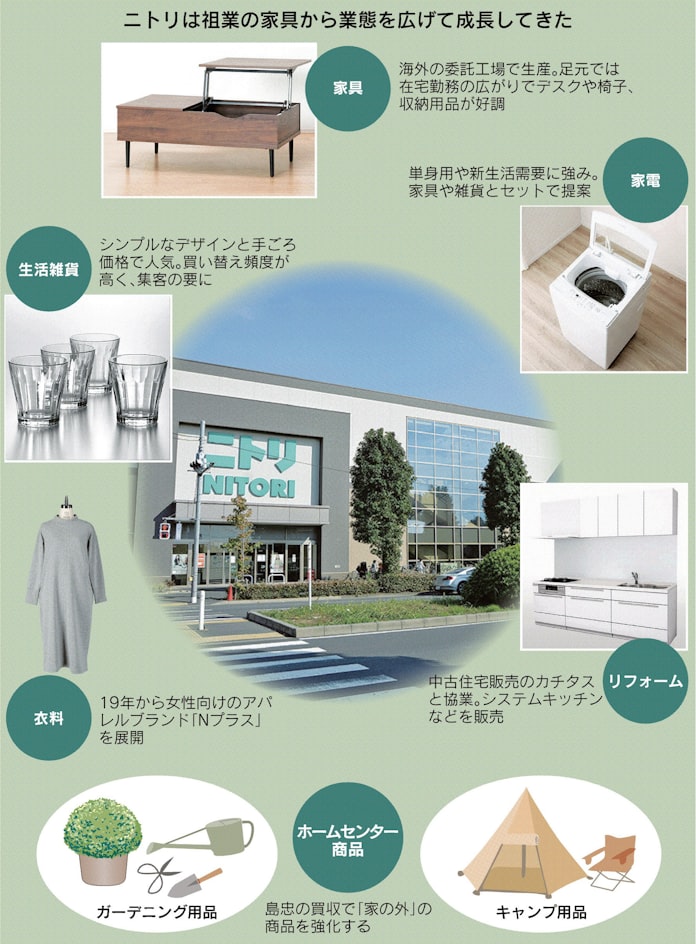 ニトリ 生活丸ごと Spa 日本経済新聞 ニトリ 生活丸ごと Spa 日本経済新聞