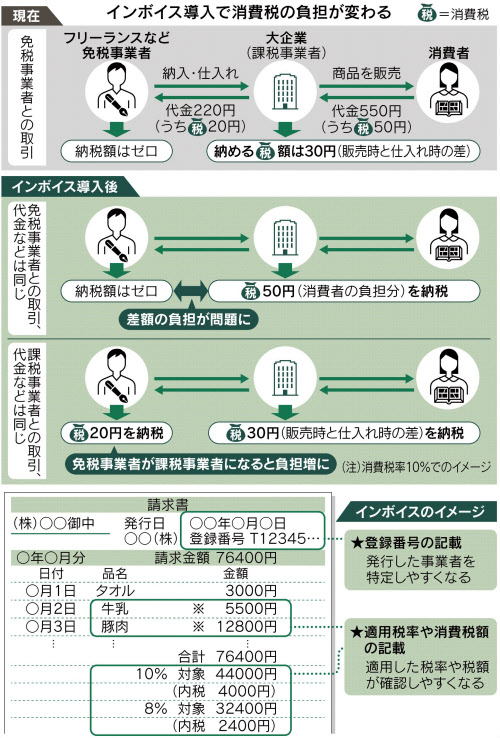 インボイス制度