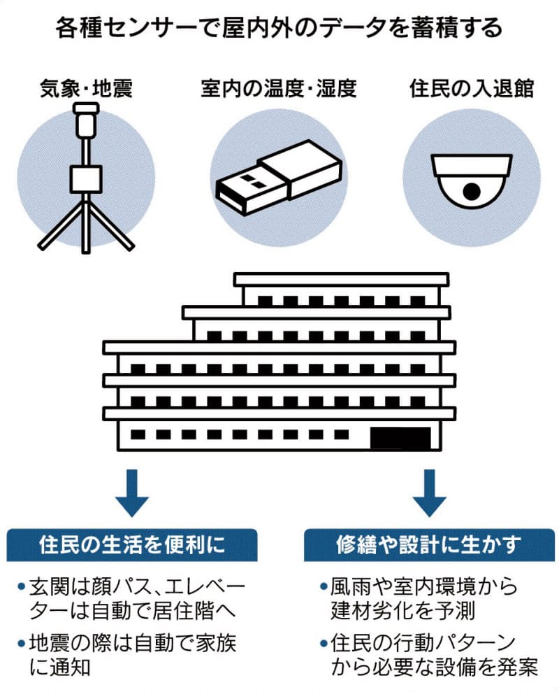 アネシス 長谷 工