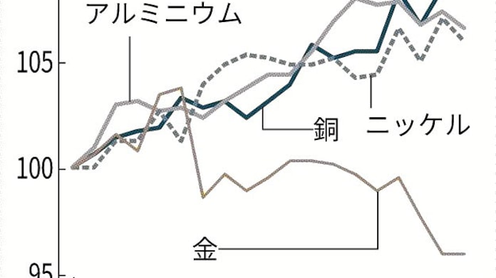 非鉄の国際価格 軒並み高 Evシフト追い風 日本経済新聞 非鉄の国際価格 軒並み高 Evシフト追い風 日本経済新聞