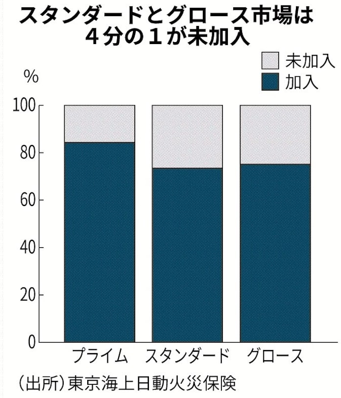 役員賠償保険 25 未加入 日本経済新聞 役員賠償保険 25 未加入 日本経済新聞