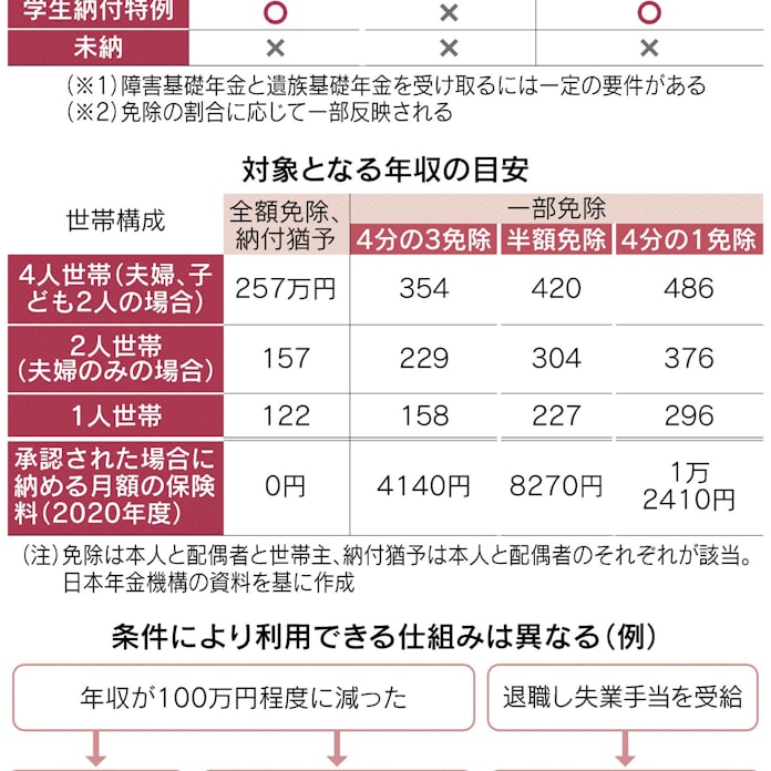 免除 条件 年金