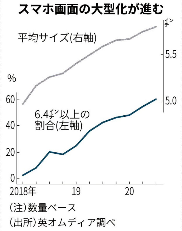 スマホ画面に大型化の波 平均サイズ 2年で1割大きく 日本経済新聞 スマホ画面に大型化の波 平均サイズ 2年で1割大きく 日本経済新聞