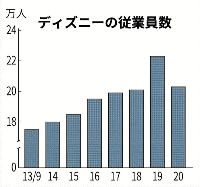 米ディズニー解雇 3 2万人に 来年3月までに 日本経済新聞 米ディズニー解雇 3 2万人に 来年3月までに 日本経済新聞