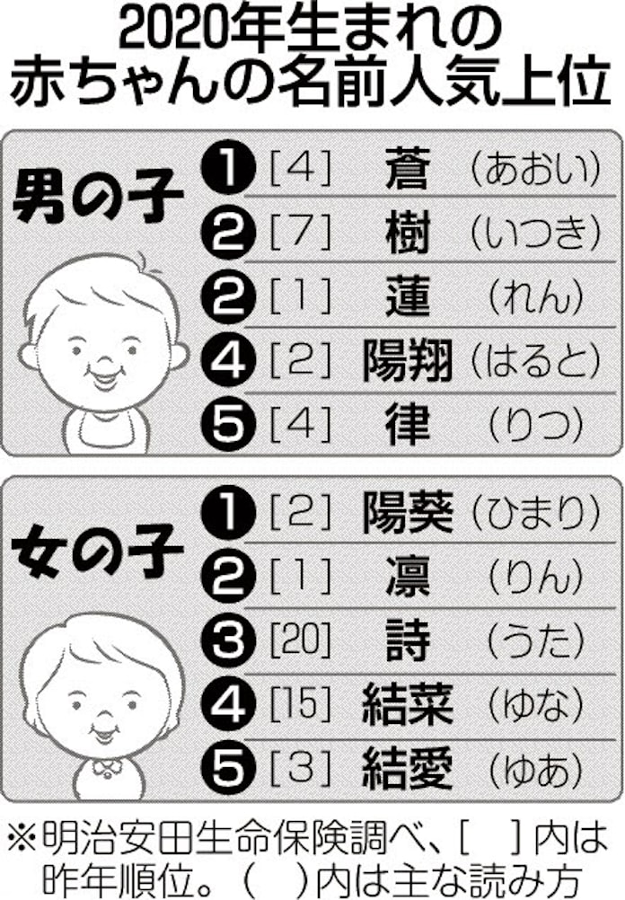 男は蒼 あおい 女は陽葵 ひまり 今年の赤ちゃん名前1位 日本経済新聞 男は蒼 あおい 女は陽葵 ひまり 今年の赤ちゃん名前1位 日本経済新聞