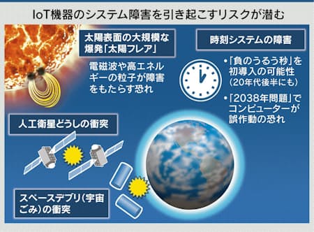 Iot400億台 不測の事態備え 日本経済新聞 Iot400億台 不測の事態備え 日本経済新聞