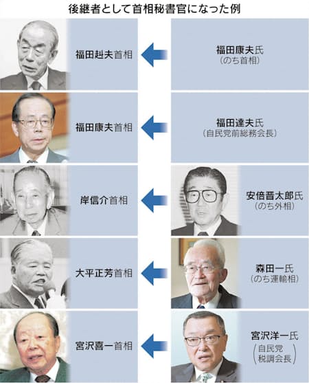 首相秘書官 後継と参謀 日本経済新聞 首相秘書官 後継と参謀 日本経済新聞