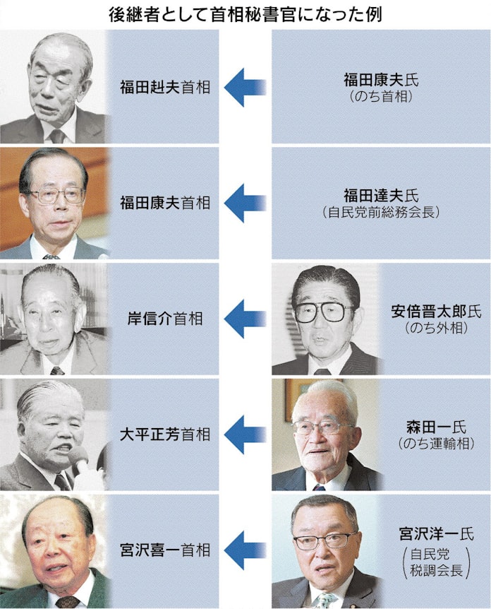 首相秘書官 後継と参謀 日本経済新聞 首相秘書官 後継と参謀 日本経済新聞