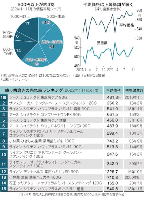 歯磨き粉 高機能品シフトで1000円超も 日本経済新聞 歯磨き粉 高機能品シフトで1000円超も 日本経済新聞