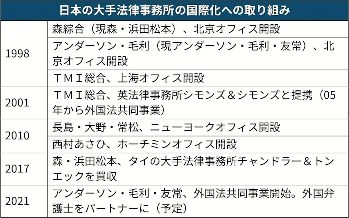 アンダーソン 毛利 外国弁護士を経営陣に 21年1月から 日本経済新聞 アンダーソン 毛利 外国弁護士を経営陣に 21年1月から 日本経済新聞