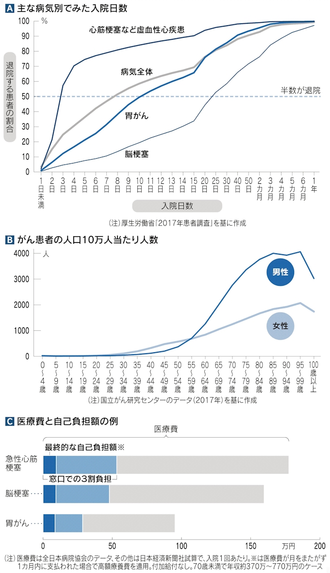 医療保険 データ踏まえて 日本経済新聞