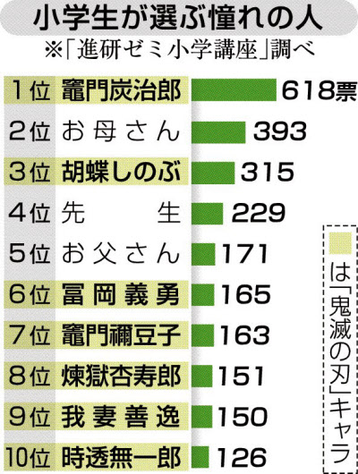 憧れの人物は 鬼滅 キャラ 日本経済新聞