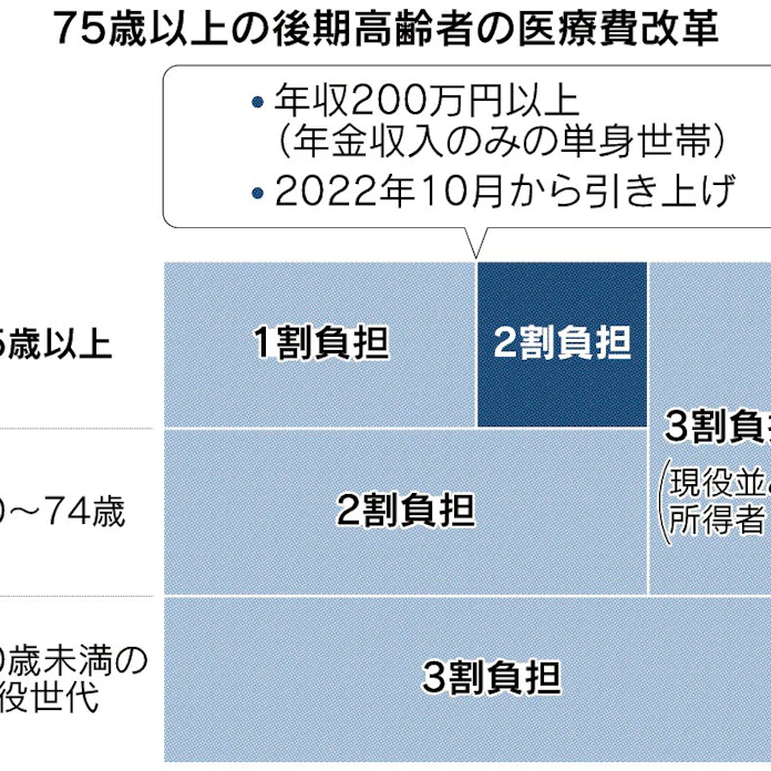 75歳以上医療費 年収200万円から2割負担 日本経済新聞