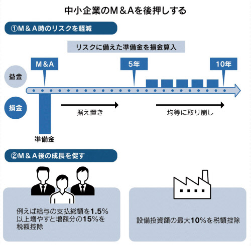 中小企業再編 買収後のリスク軽減 日本経済新聞