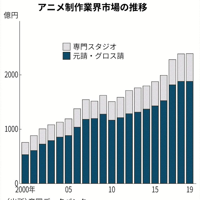 アニメ制作市場 頭打ち 19年伸び率0 5 どまり 日本経済新聞 アニメ制作市場 頭打ち 19年伸び率0 5 どまり 日本経済新聞
